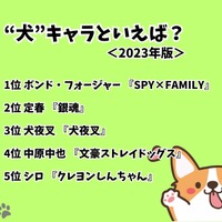 [“犬”キャラといえば？ 2023年版]ランキング1位～5位