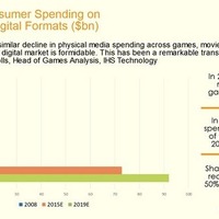 デジタルシフトではゲームが圧倒的