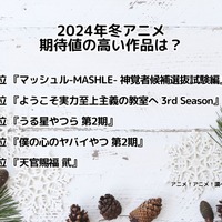 2024年冬アニメ、期待値の高い作品は？ 3位は「うる星」＆「僕ヤバ」、2位は「よう実」、1位は…