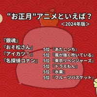 [“お正月”アニメといえば？ 2024年版]ランキング1位～5位