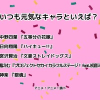 [いつも元気なキャラといえば？]ランキング1位～5位