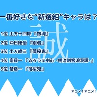 [一番好きな“新選組”キャラは？ 2024年版]ランキング1位～5位