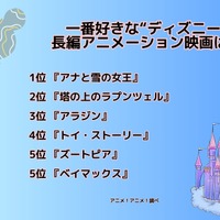 [一番好きな“ディズニー”長編アニメーション映画は？]ランキング1位～5位