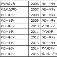 歴代1位キャラクター