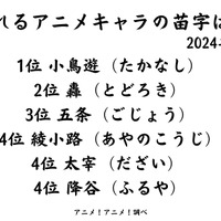 憧れるアニメキャラの苗字は？ 3位「五条」、2位「轟」を抑えた1位は？ オタクなら読めるあの苗字がトップに！ ＜24年版＞