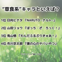 [“草食系”キャラといえば？]ランキング1位～4位