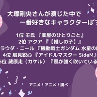 [大塚剛央さんが演じた中で一番好きなキャラクターは？]ランキング1位～5位