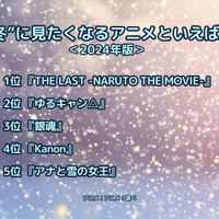 [“冬”に見たくなるアニメといえば？ 2024年版]ランキング1位～5位