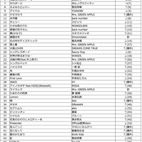 通信カラオケDAM 2024年年間カラオケランキング（総合)【楽曲別 TOP50】