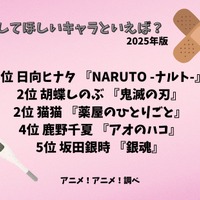 [看病してほしいキャラといえば？ 2025年版]ランキング1位～5位