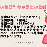 [“いちご”キャラといえば？ 2025年版]ランキング1位～5位