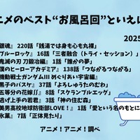 [アニメのベスト“お風呂回”といえば？ 2025年版]ランキング1位～5位