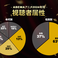 「ABEMA」視聴者属性（C）AbemaTV,Inc.