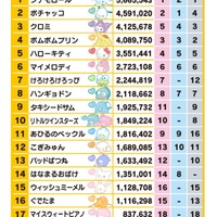 「2024年サンリオキャラクター大賞」最終順位