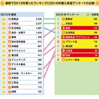 2015年の春節に売れたものと2016年の購入希望商品比較