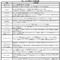 各分野の市場定義