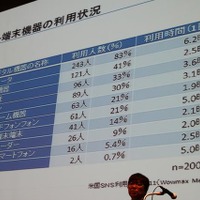 通信機器の利用状況