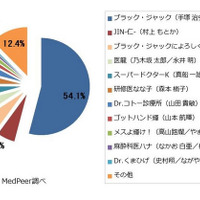 「ブラックジャック」が1位　医師が選ぶ「最も好きな医療マンガ」ランキング 画像