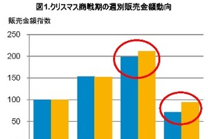 2012年クリスマス商戦は前年比増　仮面ライダー、スマホ玩具好調　GfK発表 画像