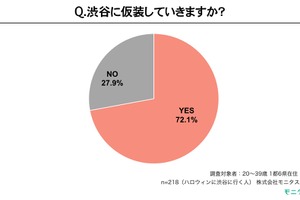 2017年のハロウィンコスプレは何が人気？ アニメキャラや魔女がランキング上位に 画像