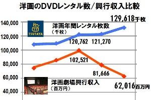 TSUTAYA　2012年のレンタル市場を発表　前年比1.7％増、洋画が好調 画像