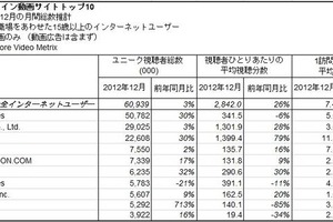 日本の動画サイト　Google、ドワンゴ、FC2がトップ3　コムスコア調べ 画像