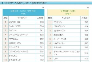 「ドラえもん」が子供に人気のキャラクター第1位　トトロやミッキー超える 画像