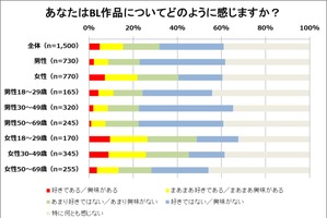 女性の5人に1人がBL好き！意識調査で「第3者として恋愛を楽しめる」魅力も明らかに 画像