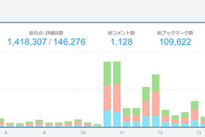 イラストSNS「pixiv」がアクセス解析機能をリリース　検索流入や男女別閲覧数など 画像