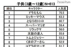 ドラえもんがV9達成　子ども人気キャラクター：ビデオリサーチ調べ 画像