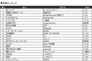 2013年JOYSOUNDランキング　1位に「残酷な天使のテーゼ」、「千本桜」「紅蓮の弓矢」が人気 画像