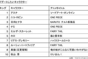 世界でも“アスナ”と“リヴァイ”は大人気だった　100ヵ国・地域アンケートでデートしたいキャラ1位 画像