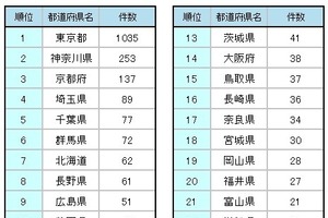 アニメ聖地がいちばん多いのは？1位は東京が圧勝、都道府県ランキング 画像