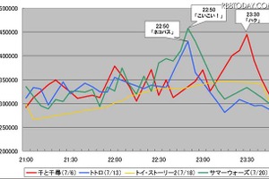 「サマーウォーズ」、放送時のTwitter平均ツイート数が「トトロ」、「千と千尋」を上回る 画像
