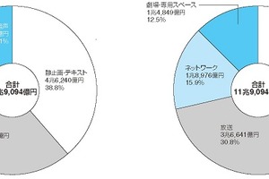 「デジタルコンテンツ白書2014」発刊　国内コンテンツ産業は横ばいもゲーム、配信伸びる 画像