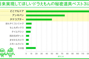トップは「どこでもドア」、実現してほしいドラえもんの秘密道具 画像