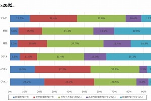 デジタルメディアが10代で4マス媒体を抜く　メディアが与える影響力 画像