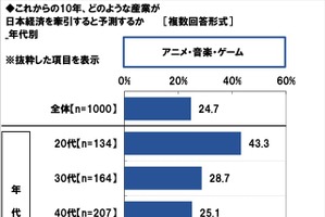 日本経済を牽引する産業は“アニメ・ゲーム・音楽”　20代の4割以上が回答 画像