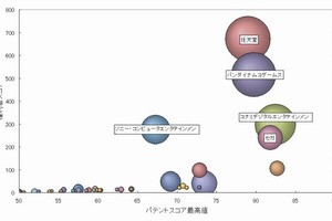 ゲーム機の通信機能の特許、総合力ランキングトップ3に任天堂、バンダイナムコ、コナミ 画像