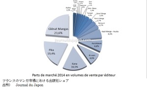 マンガはなぜ赦されたのか‐フランスにおける日本のマンガ‐第2回「フランスにおける日本のマンガ市場」 画像