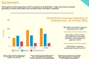 ゲーム産業は「映画+音楽」よりも大きくなった　IHS Technologyが報告 画像