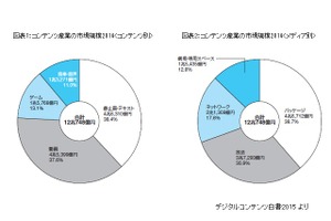 2014年コンテンツ産業市場は12兆748億円　オンラインゲーム、ネット広告が伸長 画像