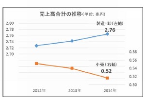 玩具関連企業2014年売上高、妖怪ウォッチとアナ雪が牽引　帝国データバンクが公表 画像