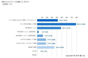 アニメファンの視聴動向：何でアニメを観ているのか? ユーザーアンケートから 画像