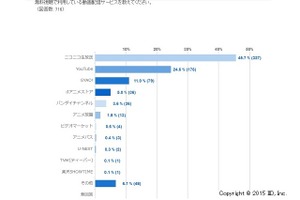 アニメファンの動画配信サービス利用動向：ニコ動からYouTube、dアニメ、バンダイチャンネルまで 画像