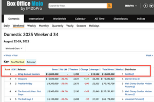 Netflix「KPOPガールズ！ デーモン・ハンターズ 」が歴史的3冠達成 ！ 配信ヒットに加え、米音楽チャートも席巻、さらに北米劇場で興収暫定1位を獲得 画像