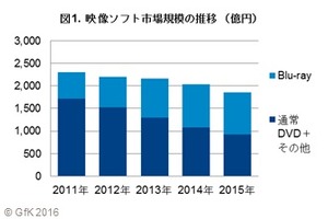 国内セル映像ソフト市場　2015年1854億円で前年比9％減　GfKジャパン調べ 画像