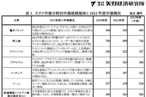 オタク市場、恋愛ゲームとオンラインゲームが3割成長　矢野経済研調べ 画像