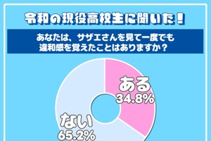 「サザエさん」令和の若者が見たら違和感？普通？「サザエさんの子供がカツオだと…」「ただのアニメだから」違和感がない高校生は65％の結果に【アンケート・調査】 画像