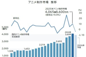 アニメ制作市場、初の4千億円突破もピークアウトの可能性―人手不足と自社IPが鍵か　 帝国データバンクが業界調査 画像